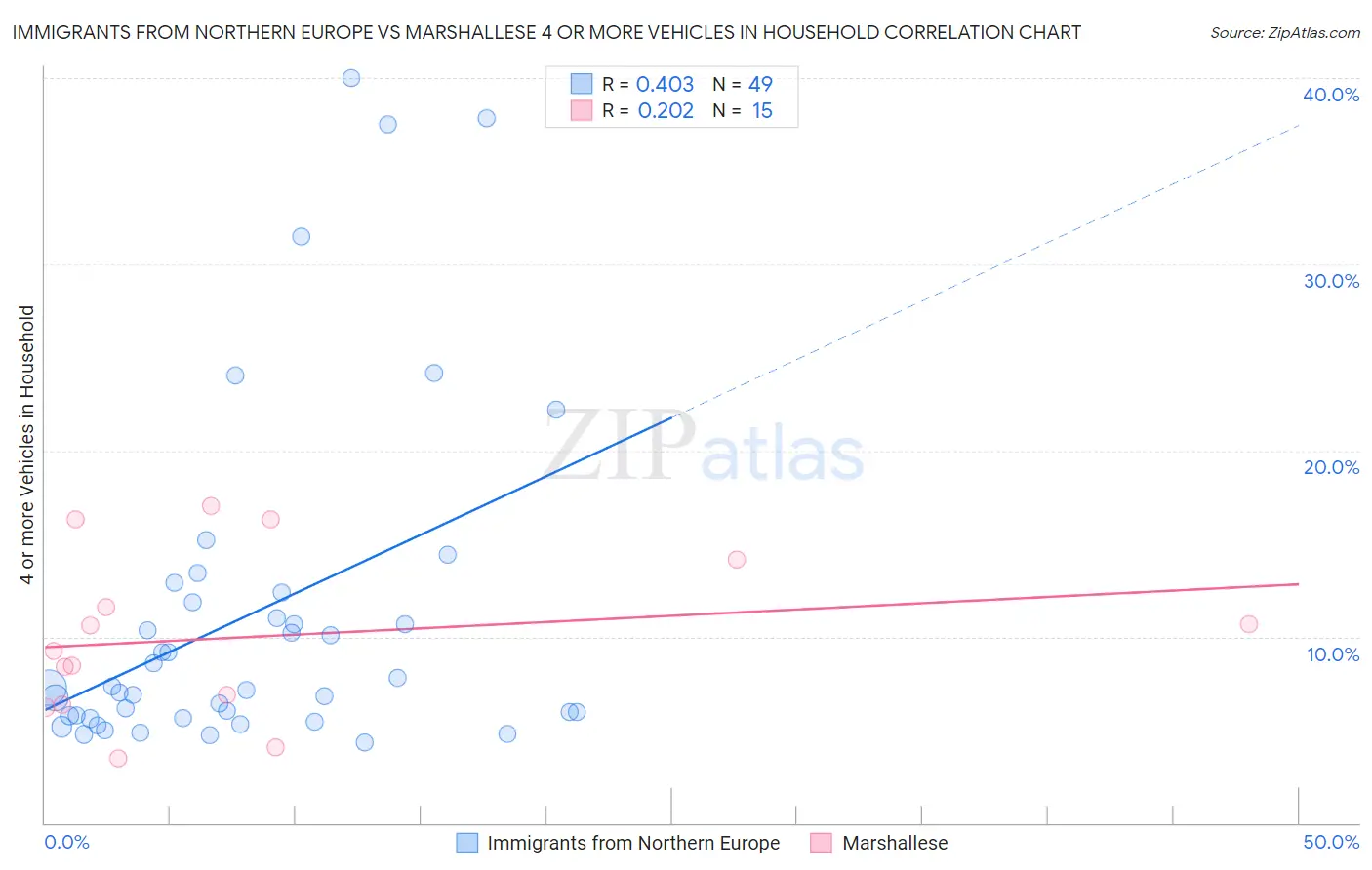 Immigrants from Northern Europe vs Marshallese 4 or more Vehicles in Household