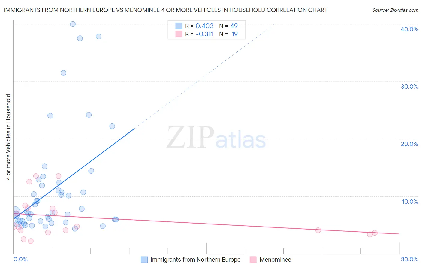 Immigrants from Northern Europe vs Menominee 4 or more Vehicles in Household