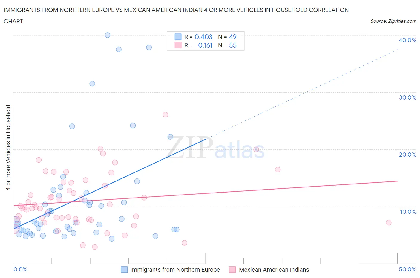 Immigrants from Northern Europe vs Mexican American Indian 4 or more Vehicles in Household