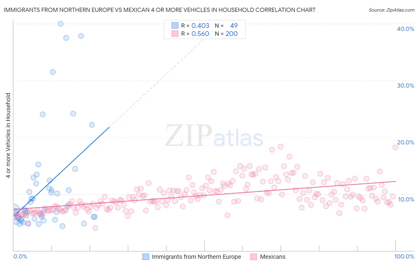 Immigrants from Northern Europe vs Mexican 4 or more Vehicles in Household