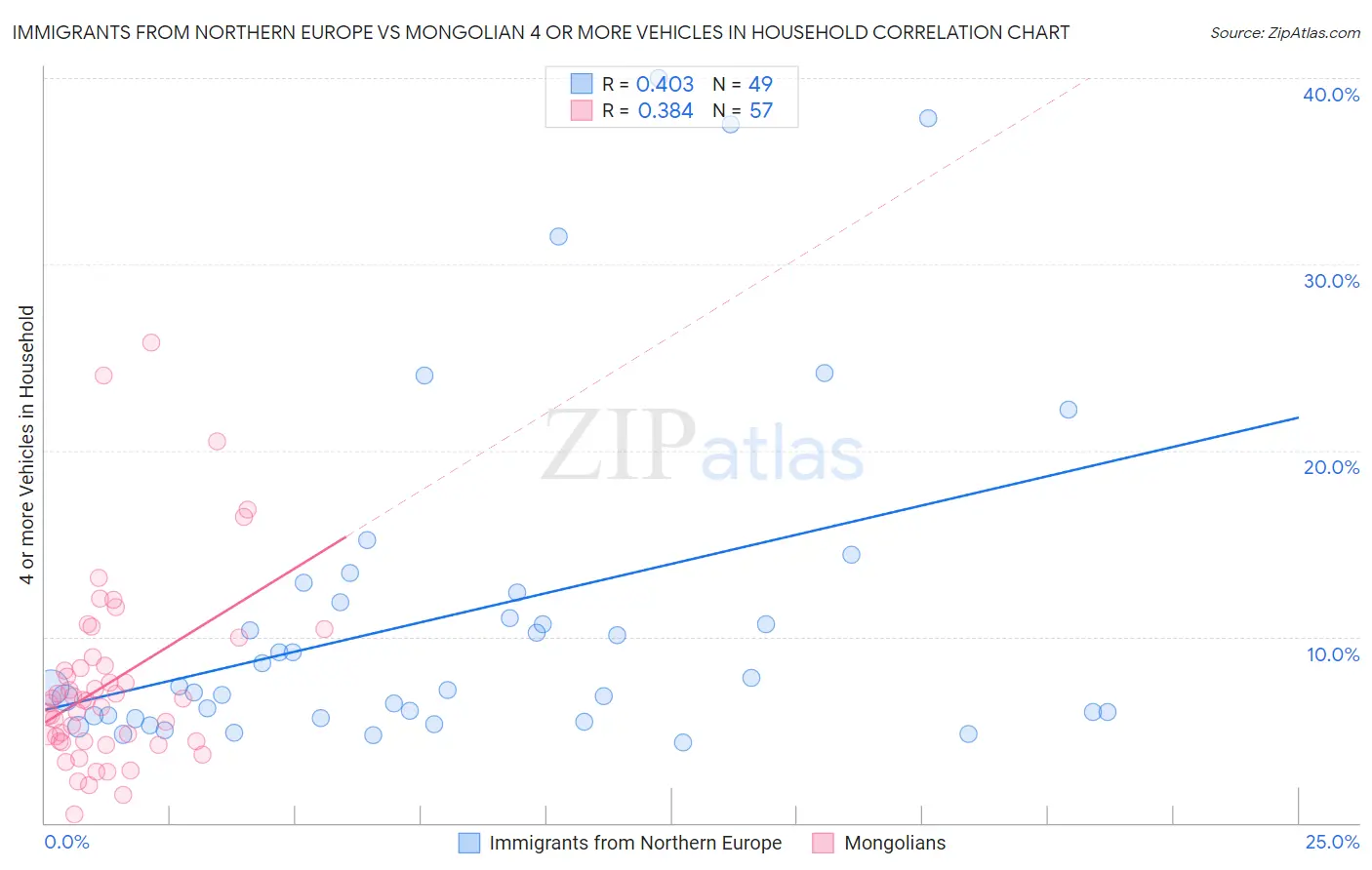 Immigrants from Northern Europe vs Mongolian 4 or more Vehicles in Household