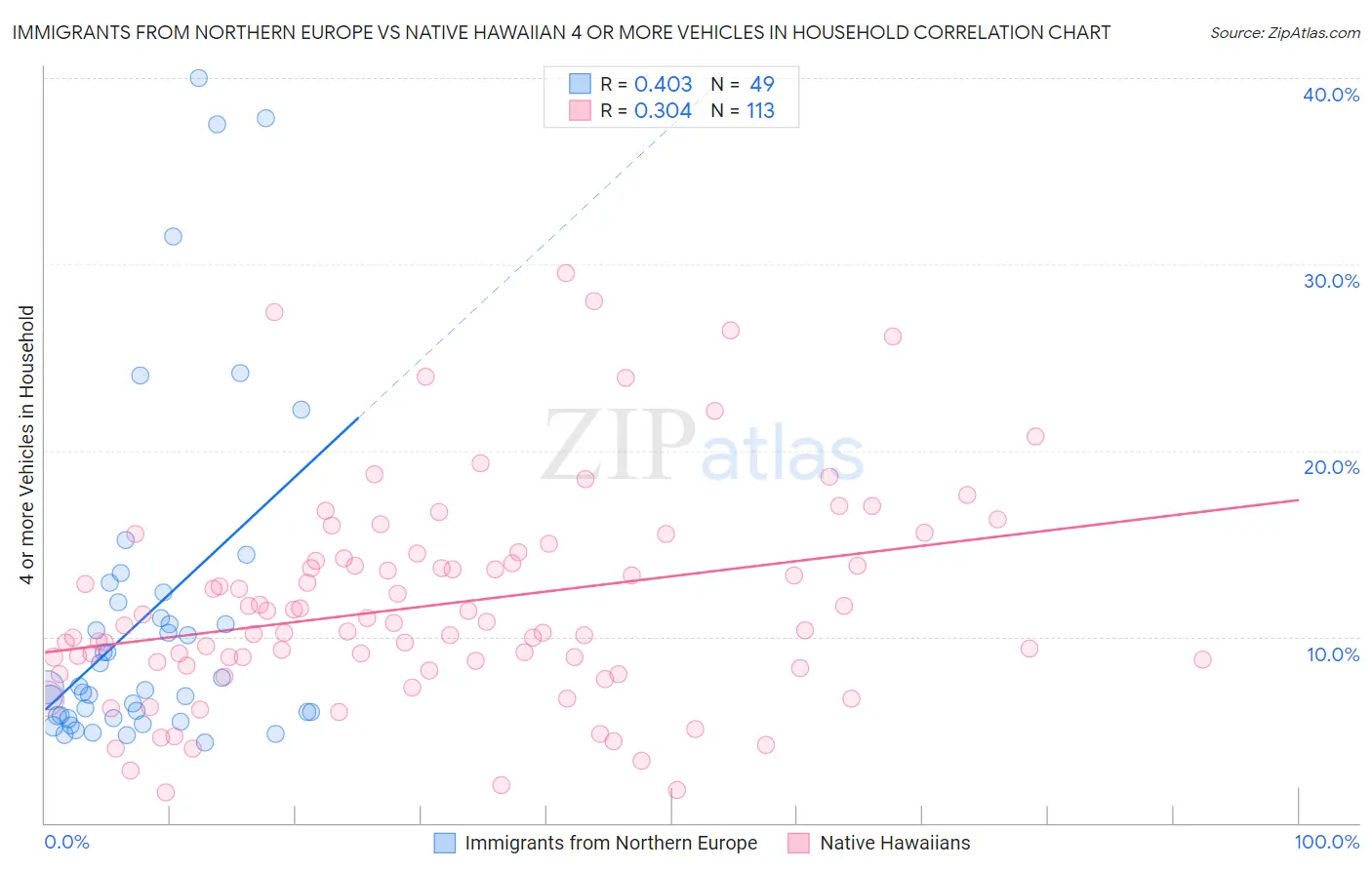 Immigrants from Northern Europe vs Native Hawaiian 4 or more Vehicles in Household