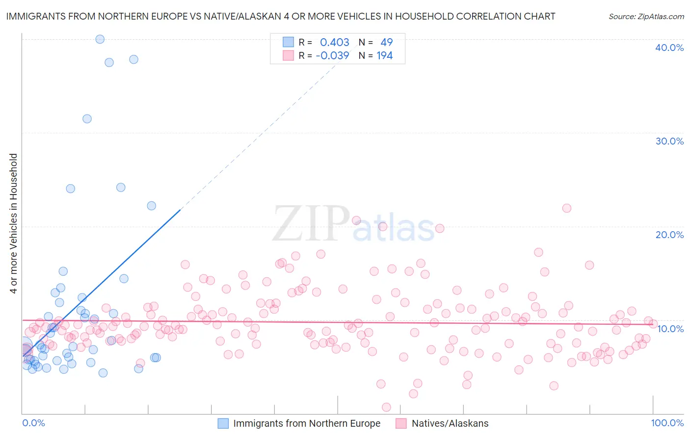 Immigrants from Northern Europe vs Native/Alaskan 4 or more Vehicles in Household