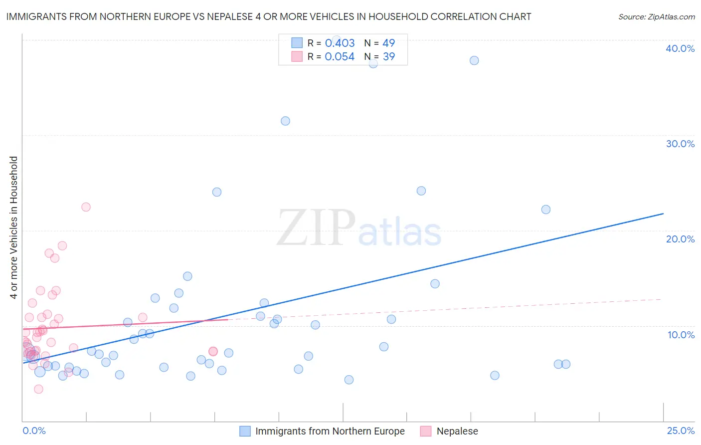 Immigrants from Northern Europe vs Nepalese 4 or more Vehicles in Household