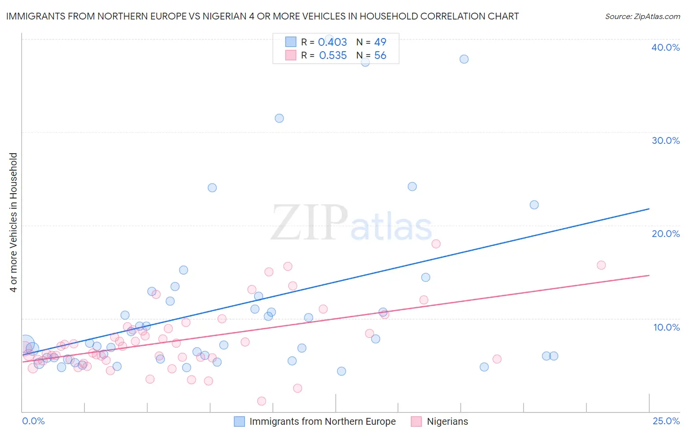 Immigrants from Northern Europe vs Nigerian 4 or more Vehicles in Household