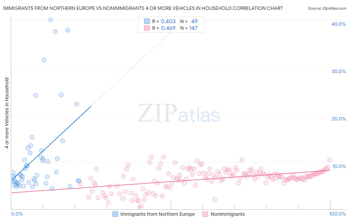 Immigrants from Northern Europe vs Nonimmigrants 4 or more Vehicles in Household
