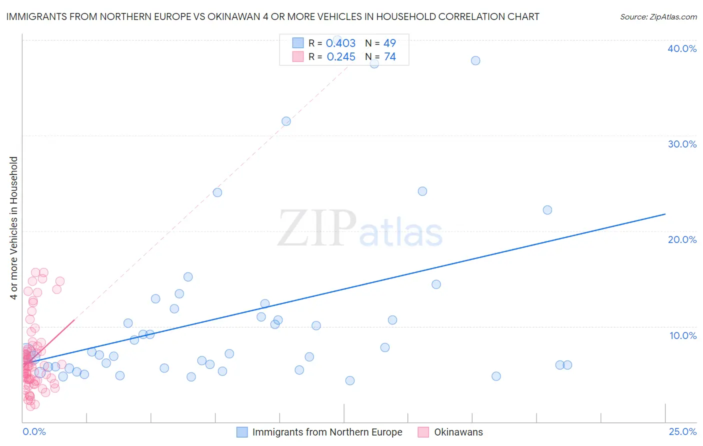 Immigrants from Northern Europe vs Okinawan 4 or more Vehicles in Household