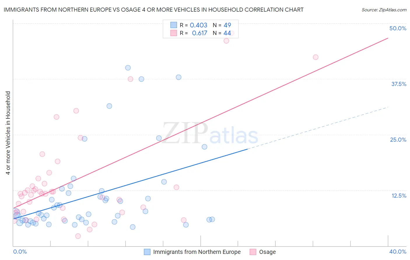 Immigrants from Northern Europe vs Osage 4 or more Vehicles in Household