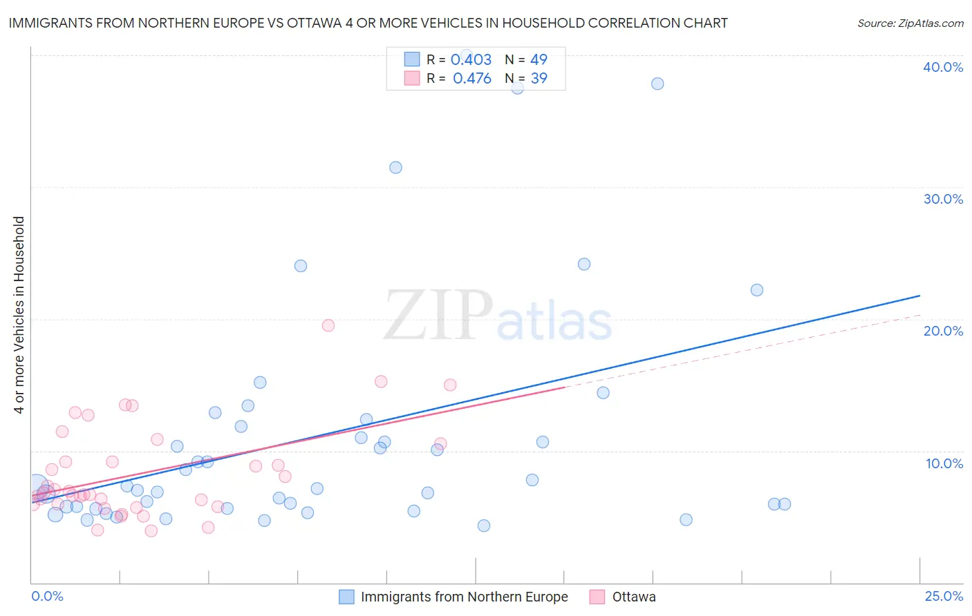 Immigrants from Northern Europe vs Ottawa 4 or more Vehicles in Household