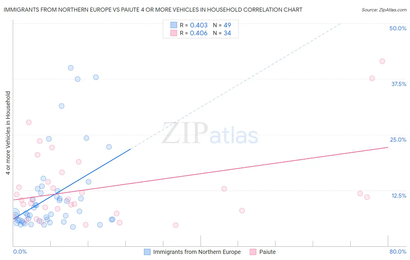 Immigrants from Northern Europe vs Paiute 4 or more Vehicles in Household