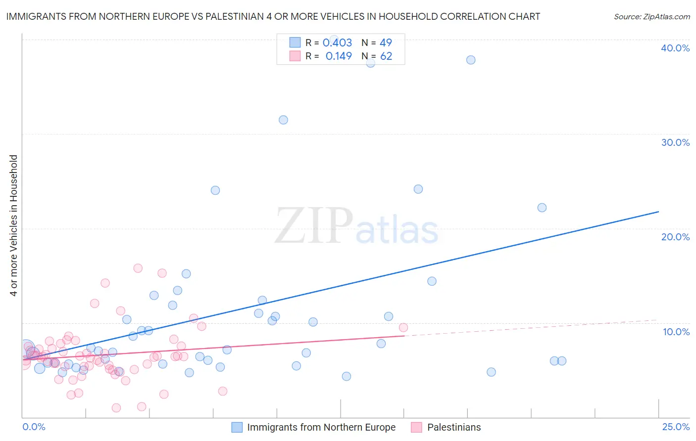Immigrants from Northern Europe vs Palestinian 4 or more Vehicles in Household