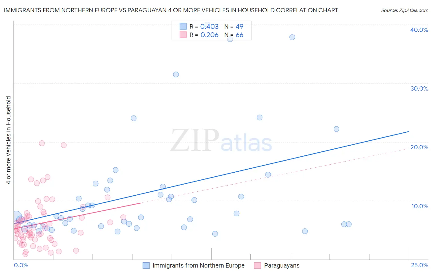 Immigrants from Northern Europe vs Paraguayan 4 or more Vehicles in Household