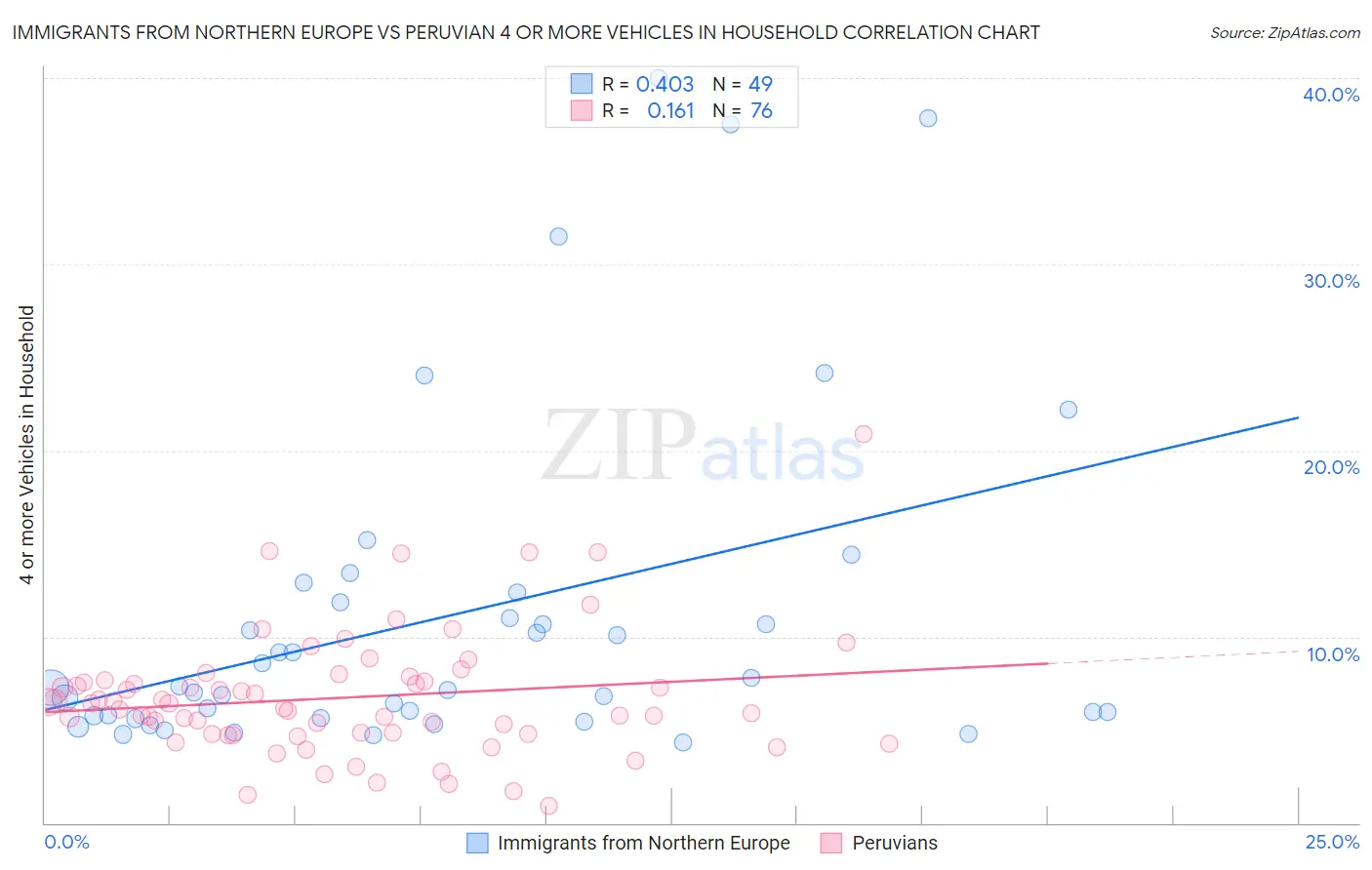 Immigrants from Northern Europe vs Peruvian 4 or more Vehicles in Household