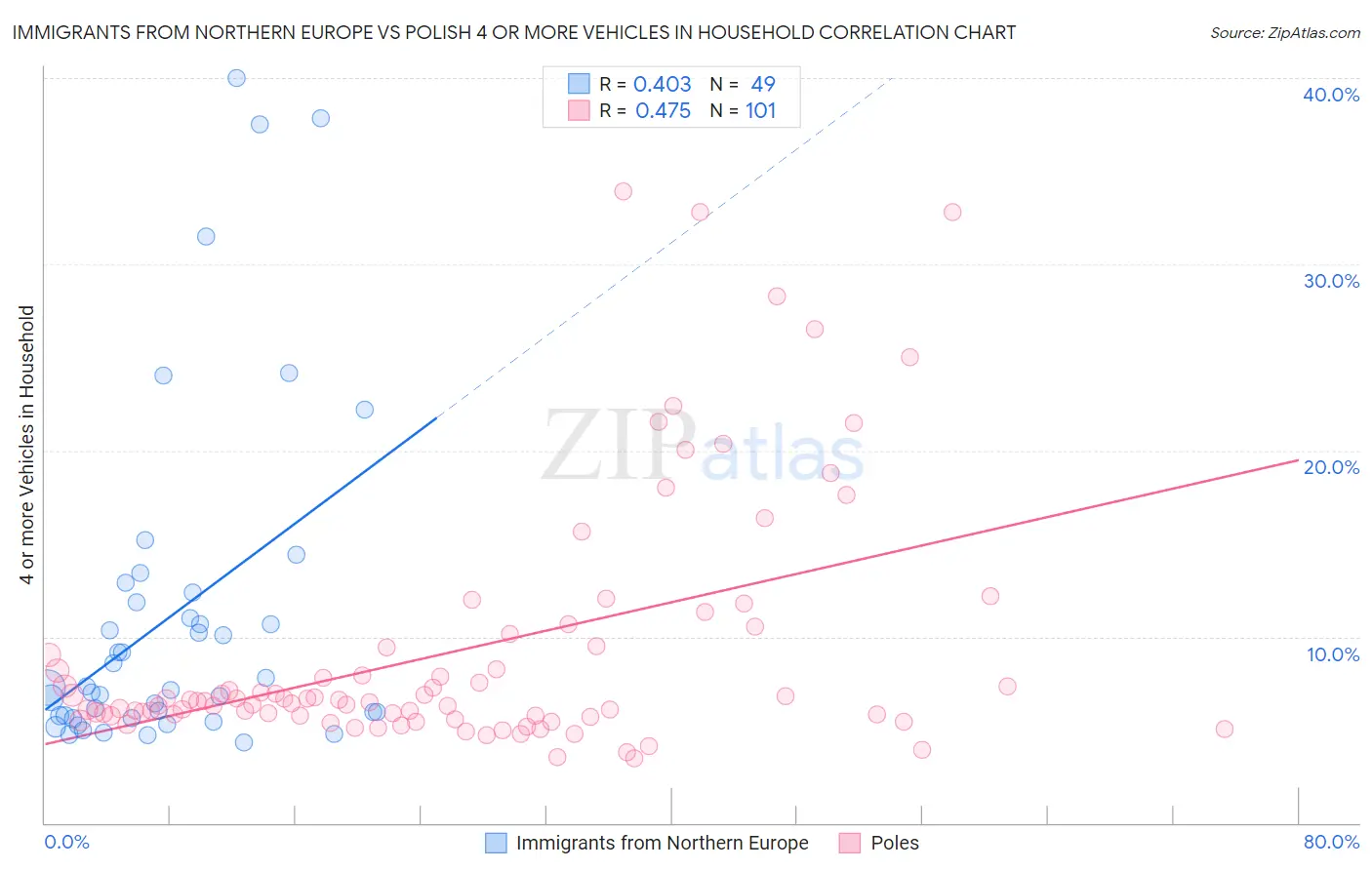 Immigrants from Northern Europe vs Polish 4 or more Vehicles in Household