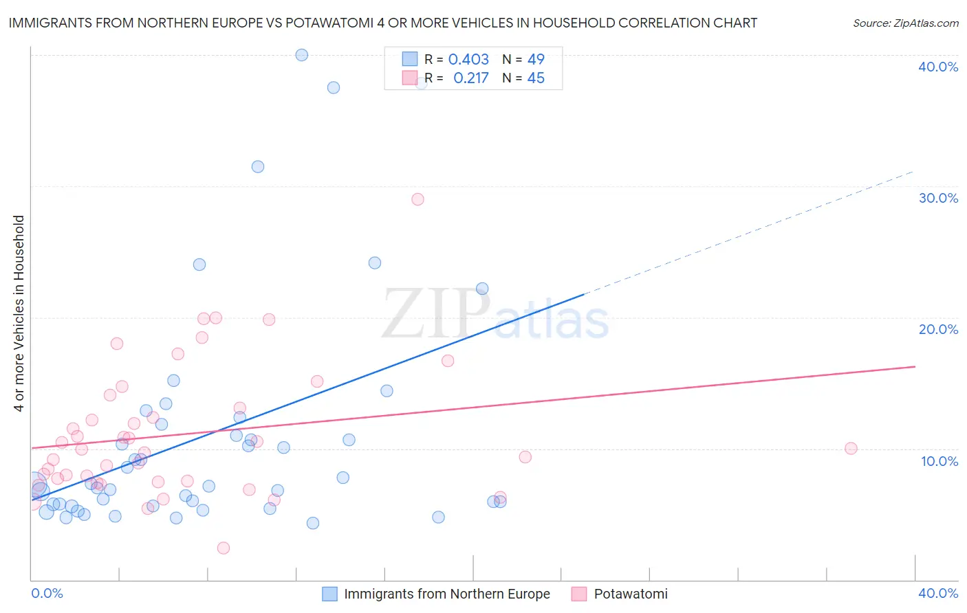 Immigrants from Northern Europe vs Potawatomi 4 or more Vehicles in Household