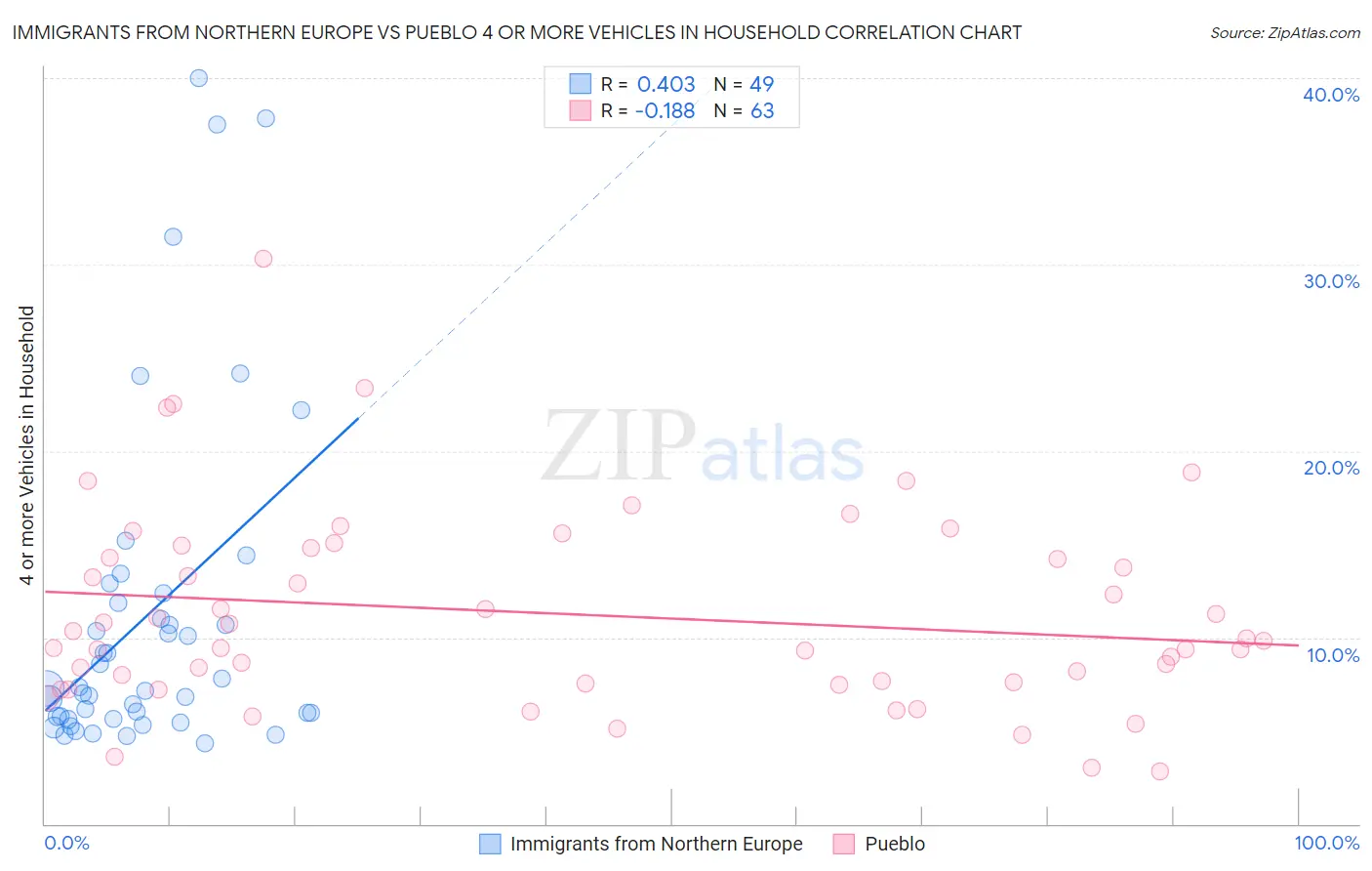 Immigrants from Northern Europe vs Pueblo 4 or more Vehicles in Household