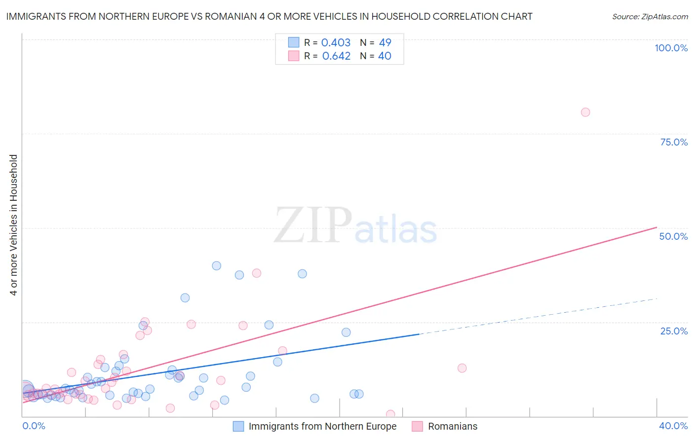 Immigrants from Northern Europe vs Romanian 4 or more Vehicles in Household