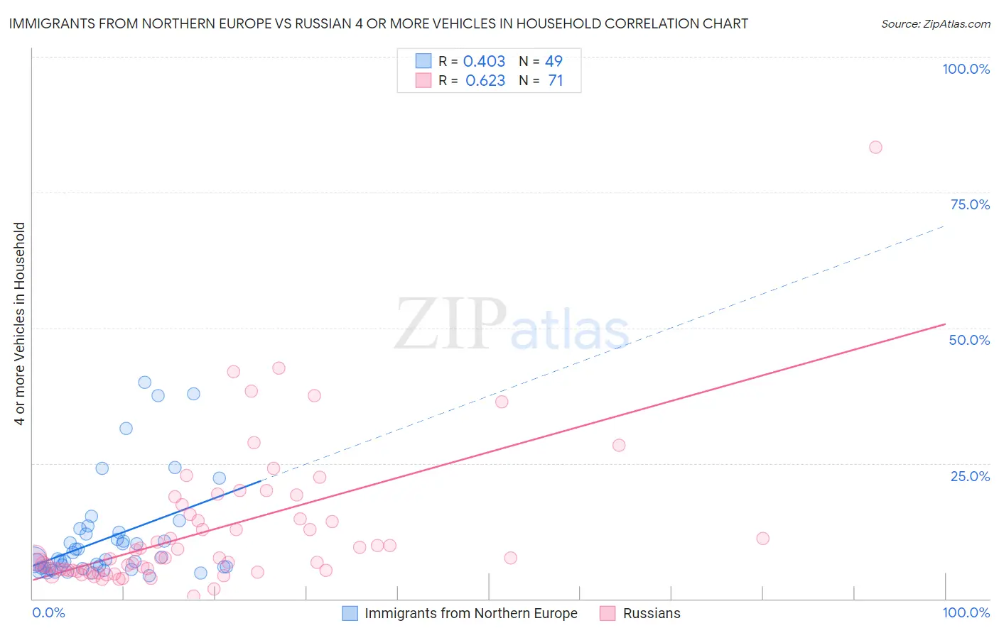 Immigrants from Northern Europe vs Russian 4 or more Vehicles in Household