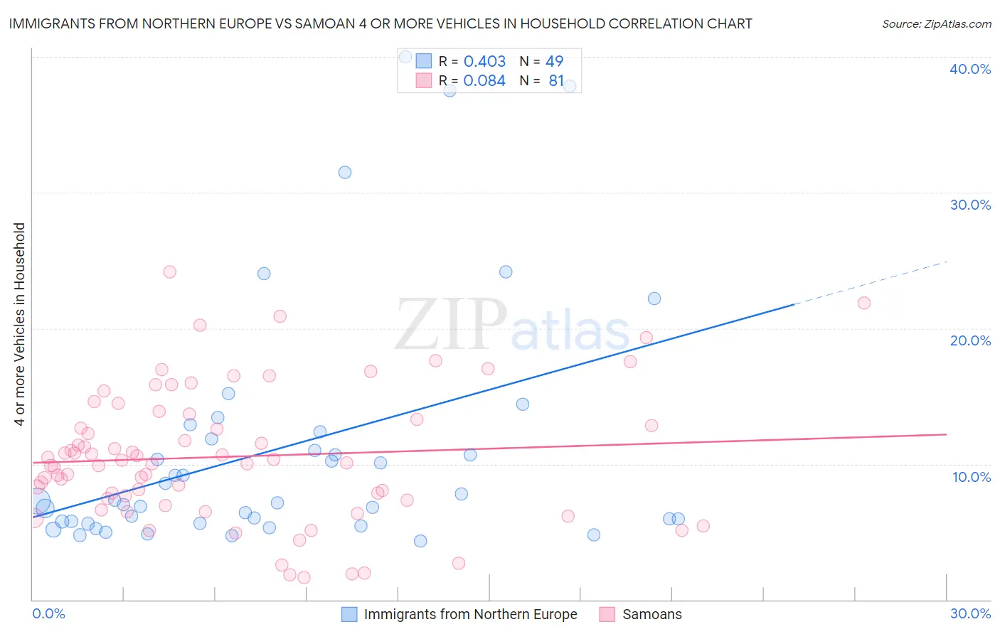 Immigrants from Northern Europe vs Samoan 4 or more Vehicles in Household