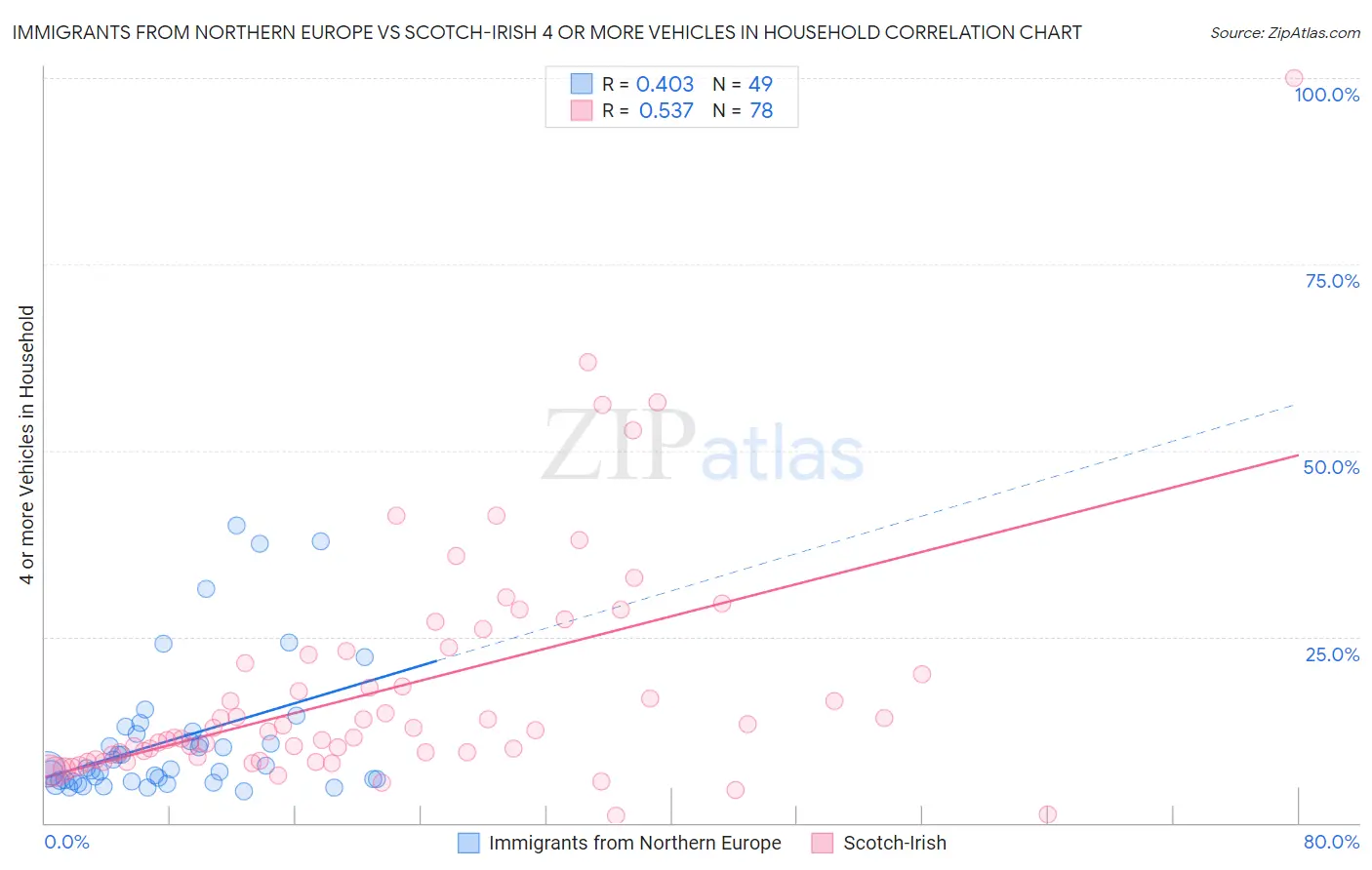 Immigrants from Northern Europe vs Scotch-Irish 4 or more Vehicles in Household