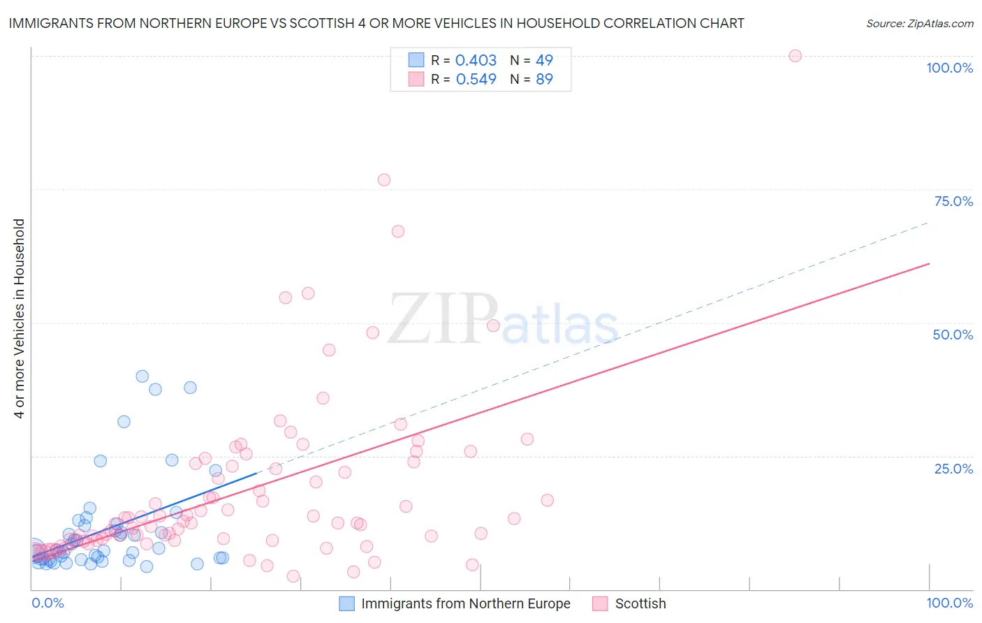 Immigrants from Northern Europe vs Scottish 4 or more Vehicles in Household