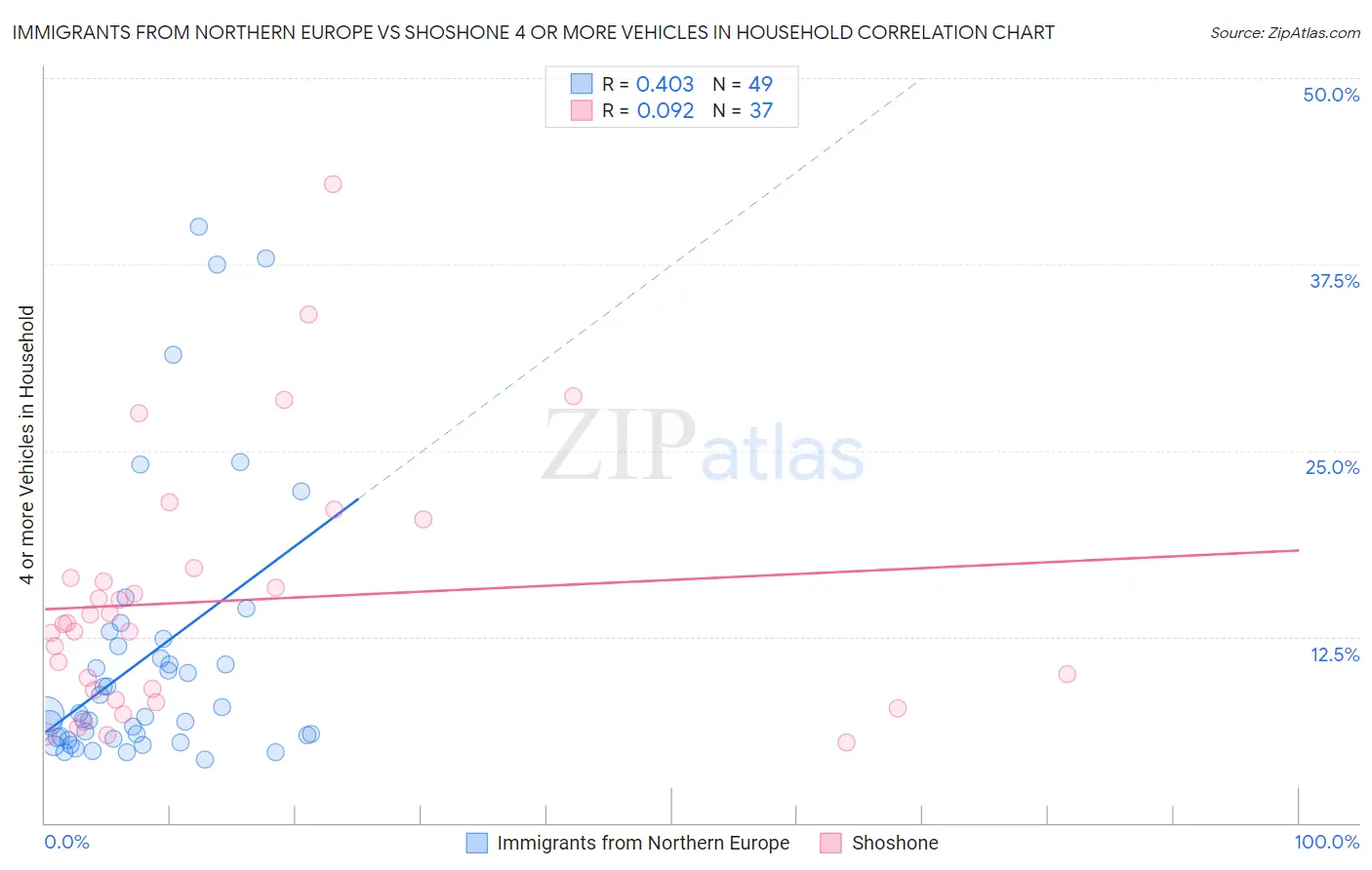 Immigrants from Northern Europe vs Shoshone 4 or more Vehicles in Household