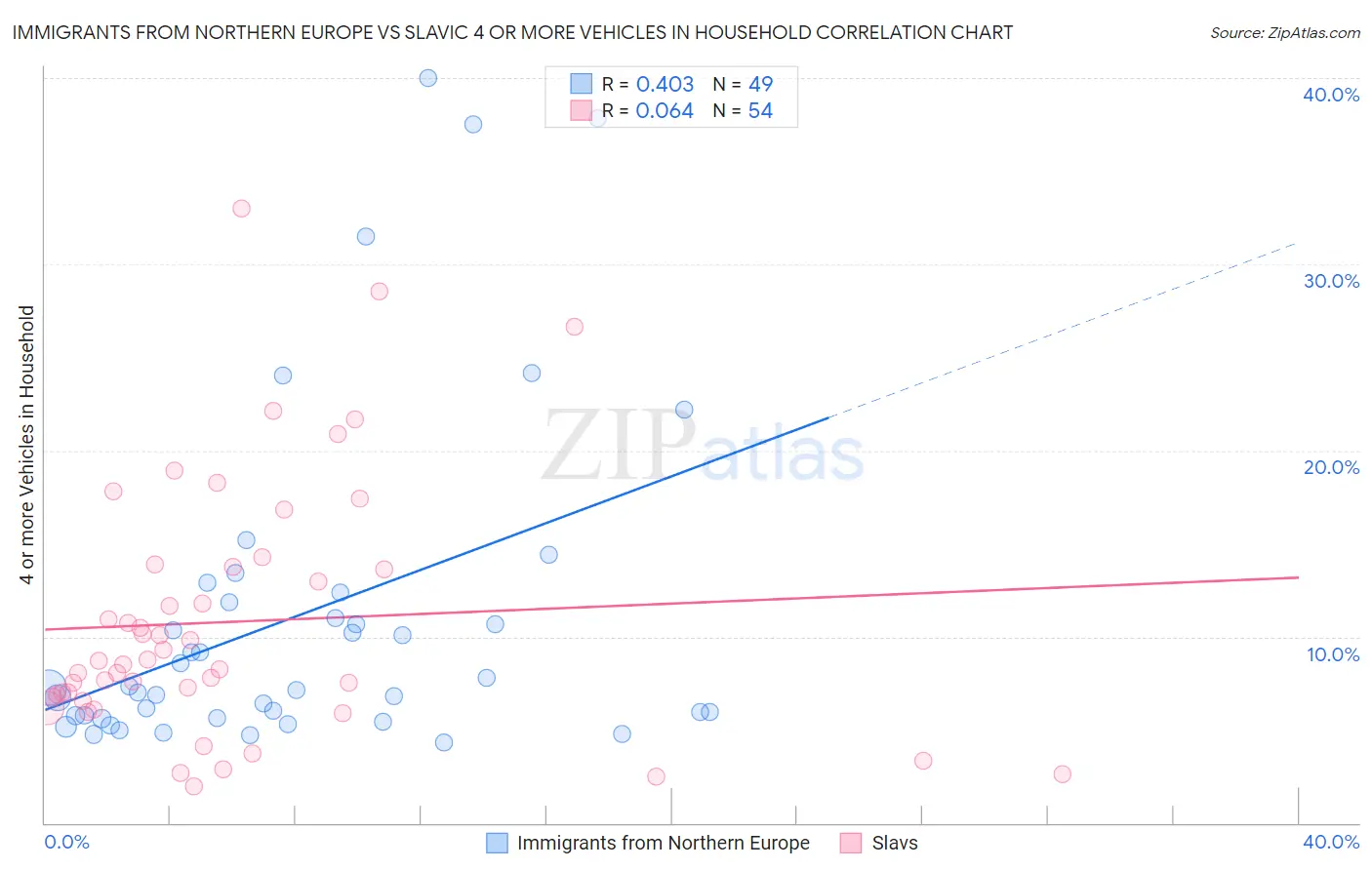 Immigrants from Northern Europe vs Slavic 4 or more Vehicles in Household