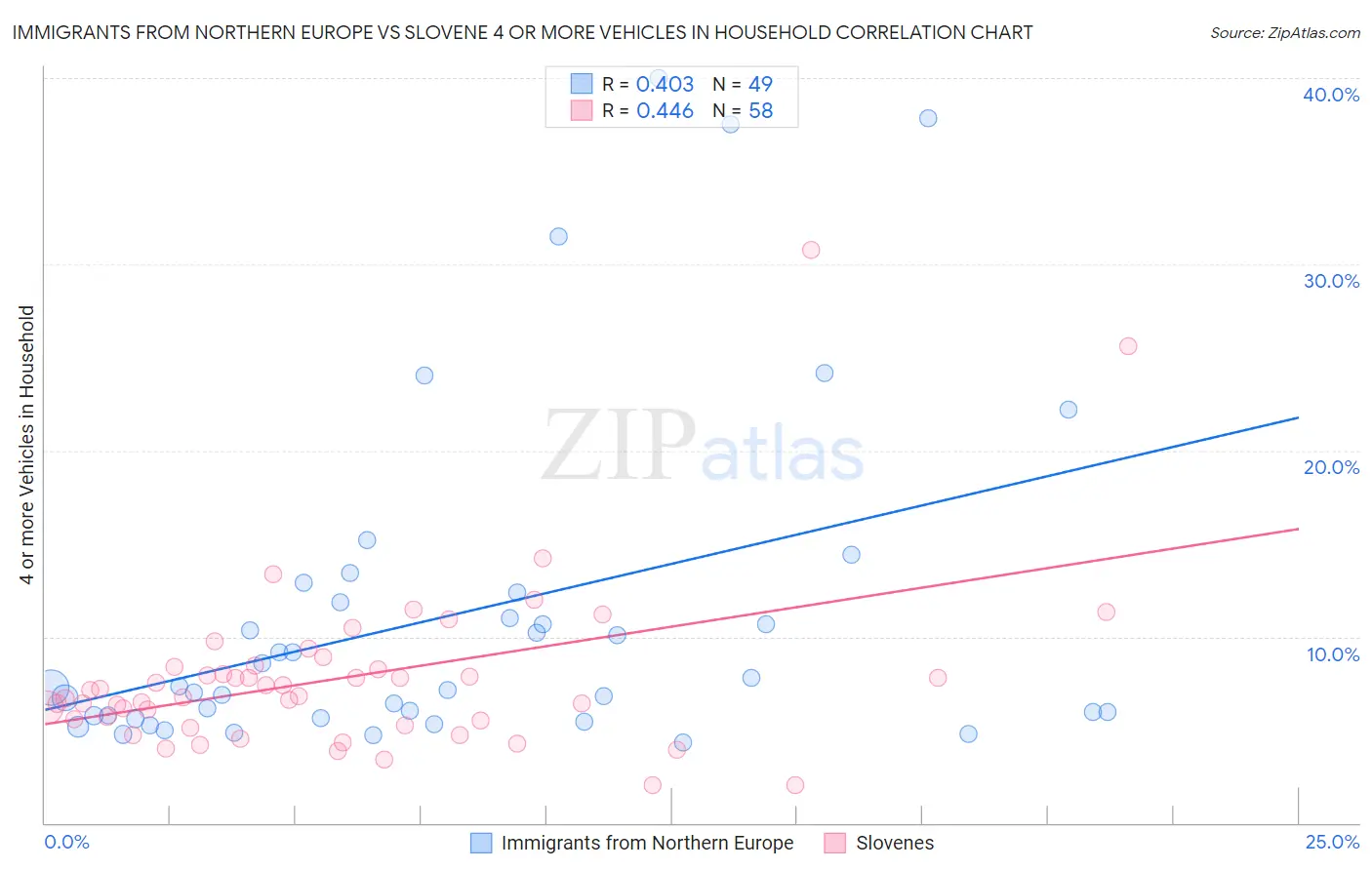 Immigrants from Northern Europe vs Slovene 4 or more Vehicles in Household