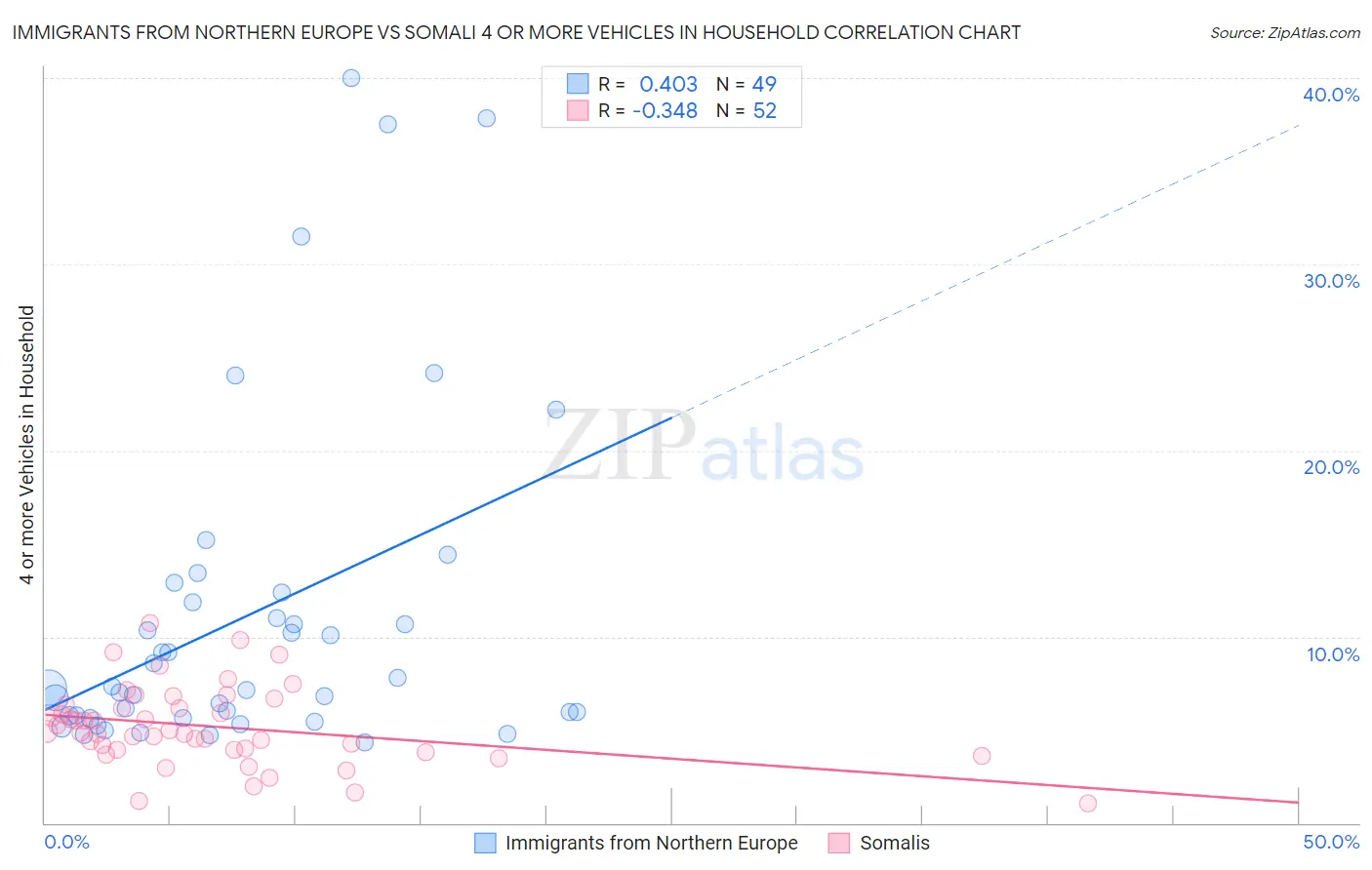 Immigrants from Northern Europe vs Somali 4 or more Vehicles in Household
