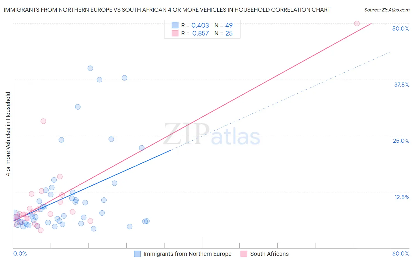 Immigrants from Northern Europe vs South African 4 or more Vehicles in Household