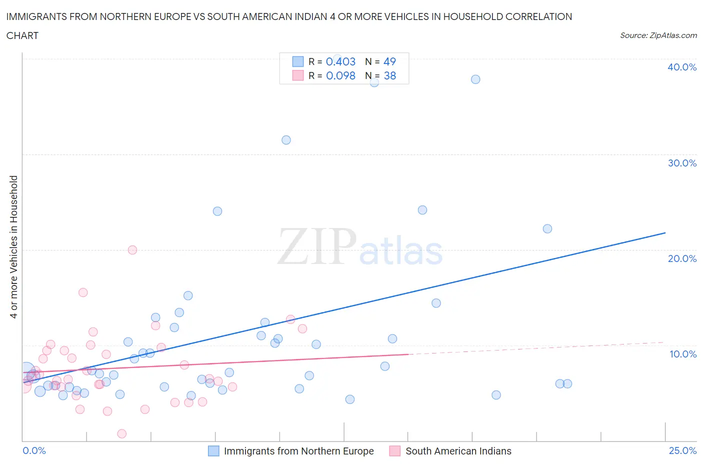 Immigrants from Northern Europe vs South American Indian 4 or more Vehicles in Household