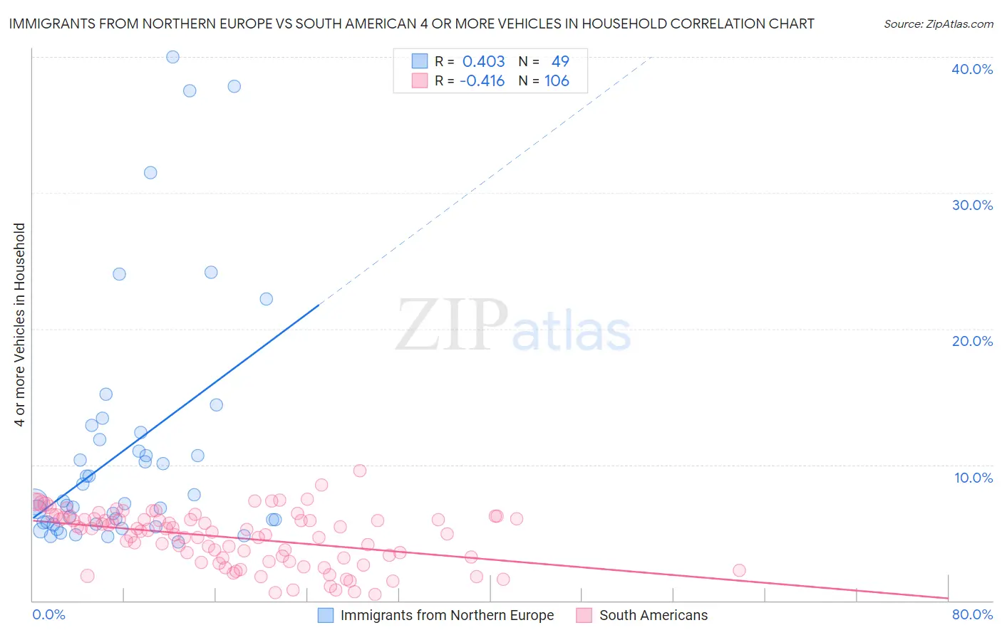 Immigrants from Northern Europe vs South American 4 or more Vehicles in Household