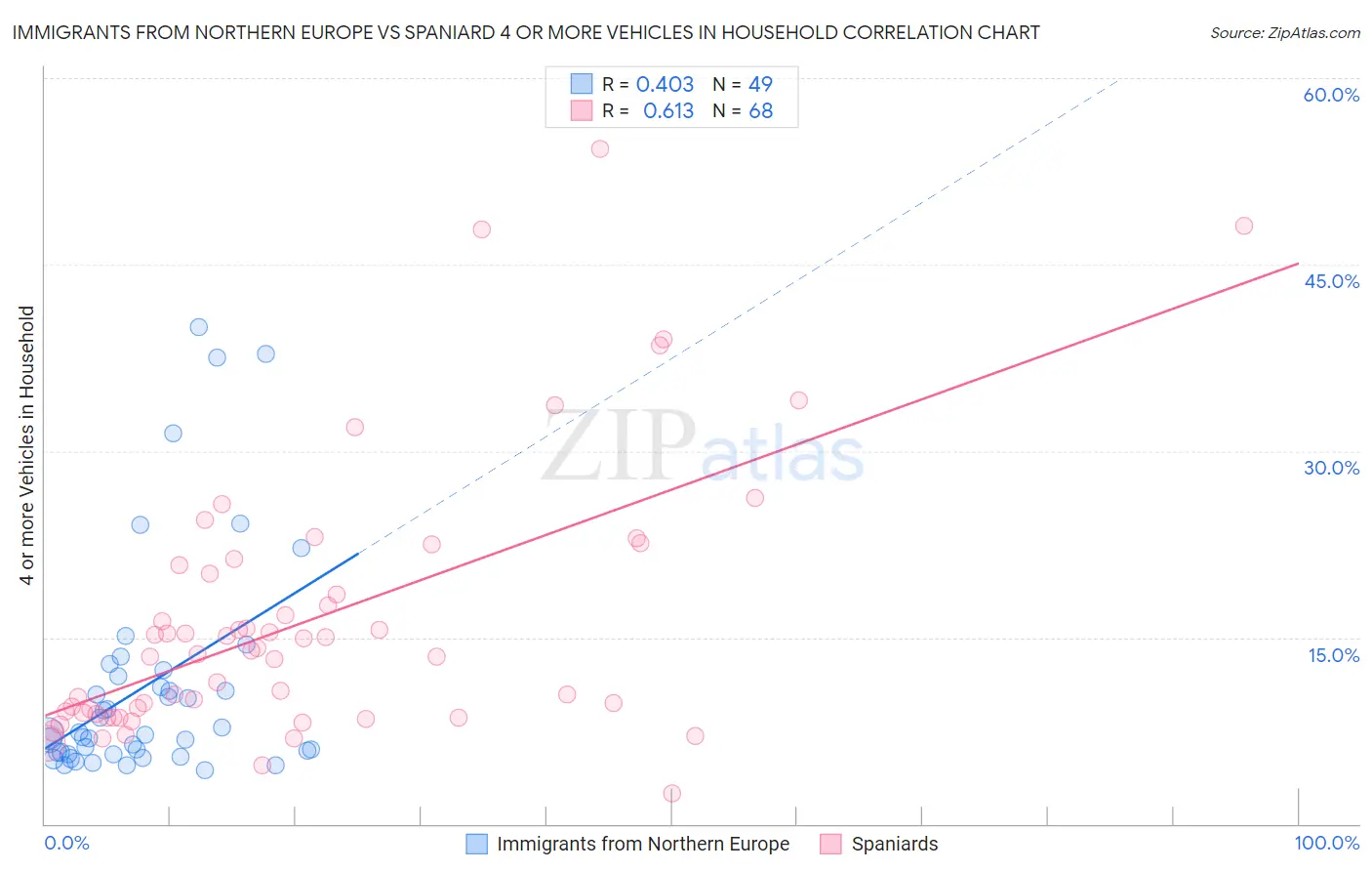 Immigrants from Northern Europe vs Spaniard 4 or more Vehicles in Household