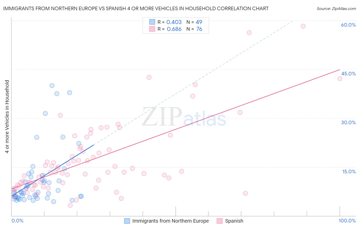 Immigrants from Northern Europe vs Spanish 4 or more Vehicles in Household