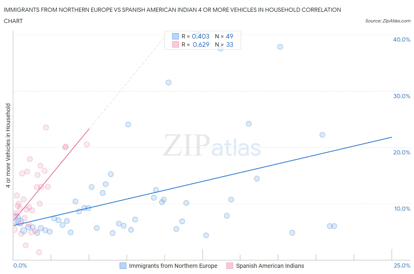 Immigrants from Northern Europe vs Spanish American Indian 4 or more Vehicles in Household