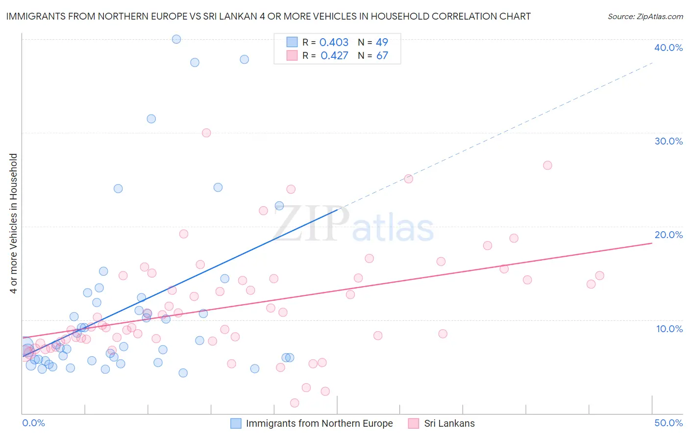 Immigrants from Northern Europe vs Sri Lankan 4 or more Vehicles in Household