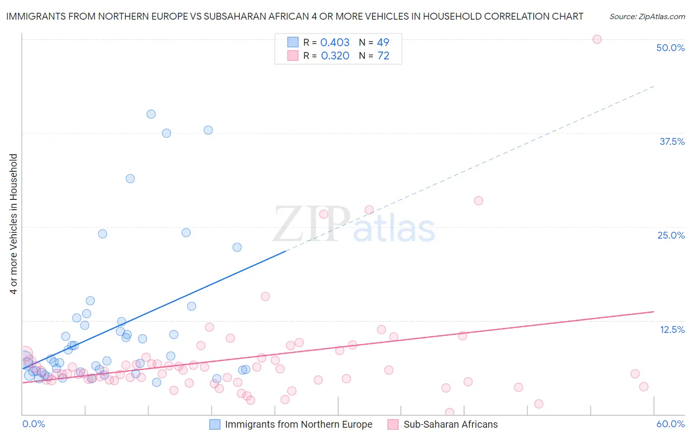 Immigrants from Northern Europe vs Subsaharan African 4 or more Vehicles in Household