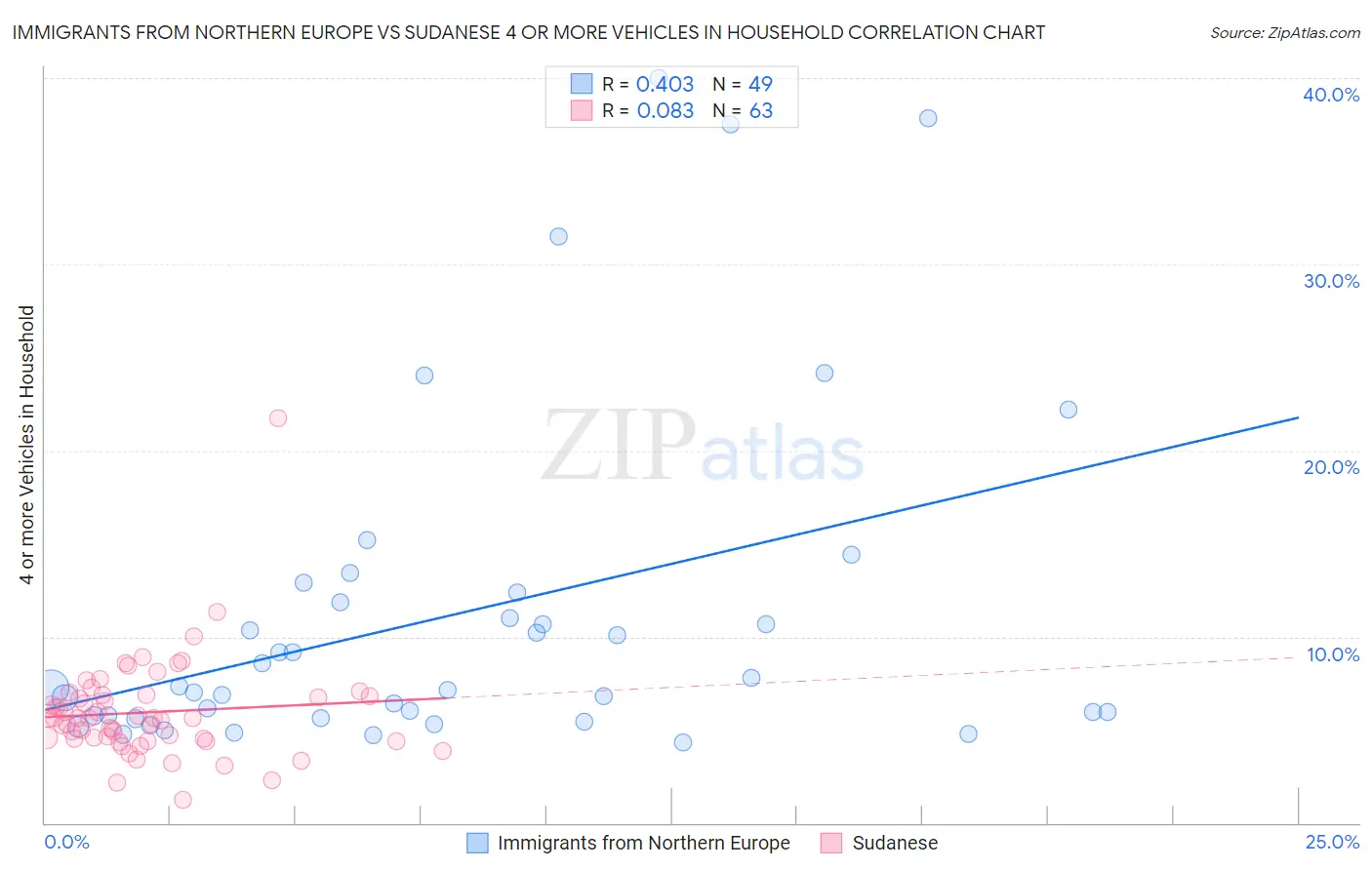 Immigrants from Northern Europe vs Sudanese 4 or more Vehicles in Household