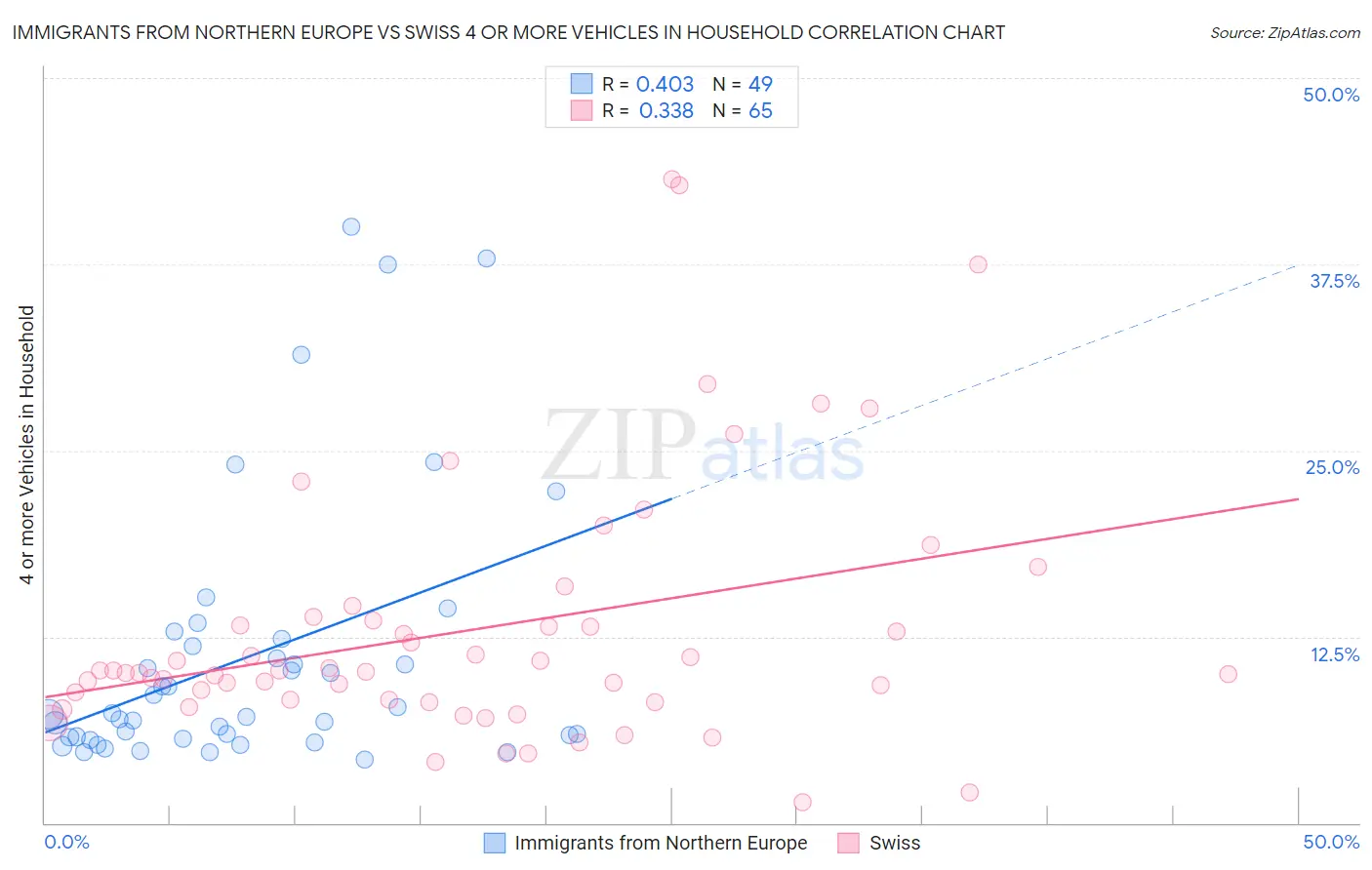 Immigrants from Northern Europe vs Swiss 4 or more Vehicles in Household