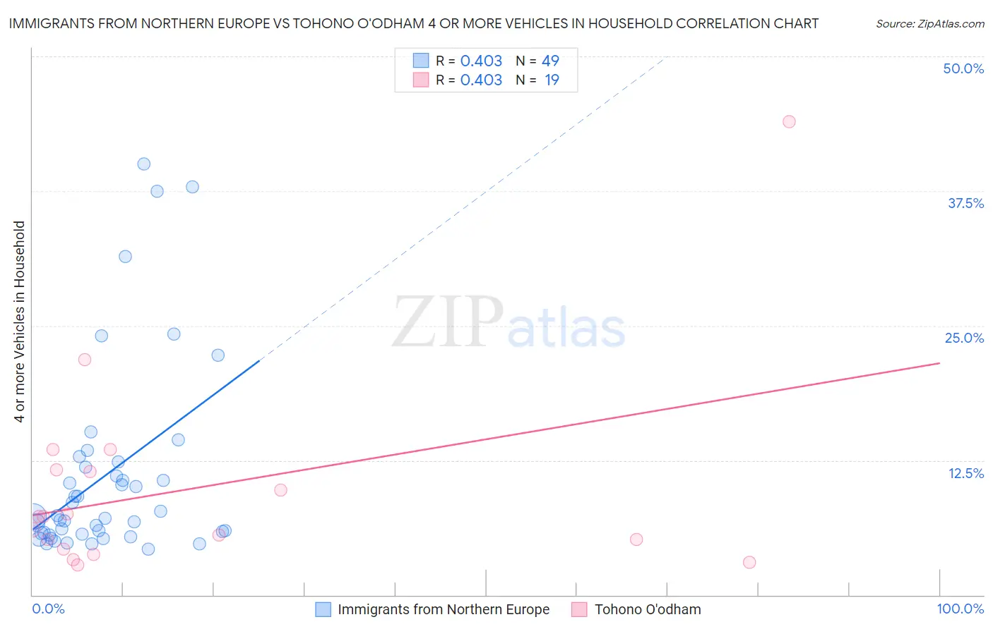 Immigrants from Northern Europe vs Tohono O'odham 4 or more Vehicles in Household