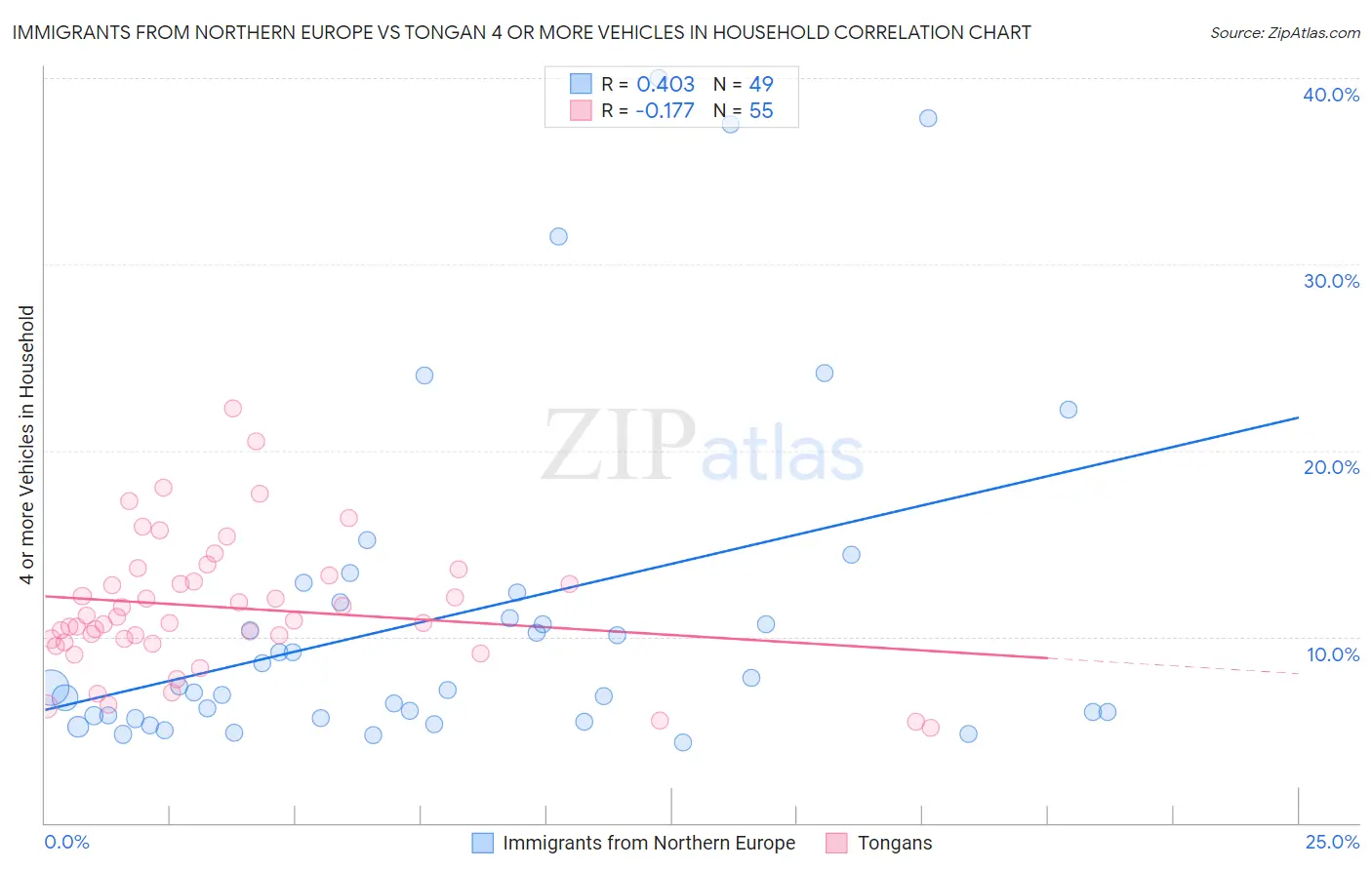 Immigrants from Northern Europe vs Tongan 4 or more Vehicles in Household