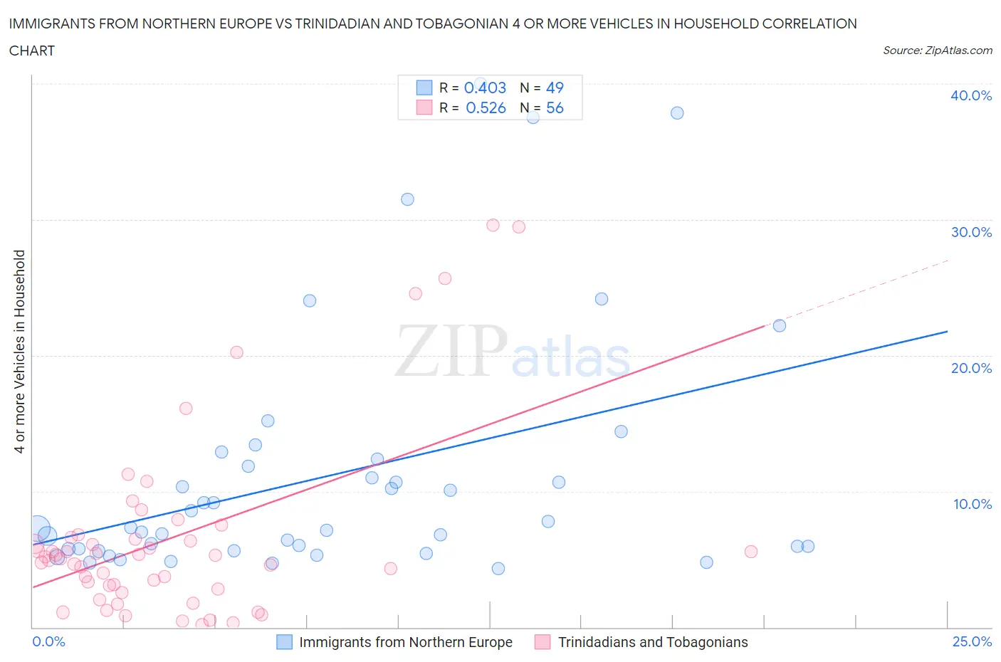 Immigrants from Northern Europe vs Trinidadian and Tobagonian 4 or more Vehicles in Household