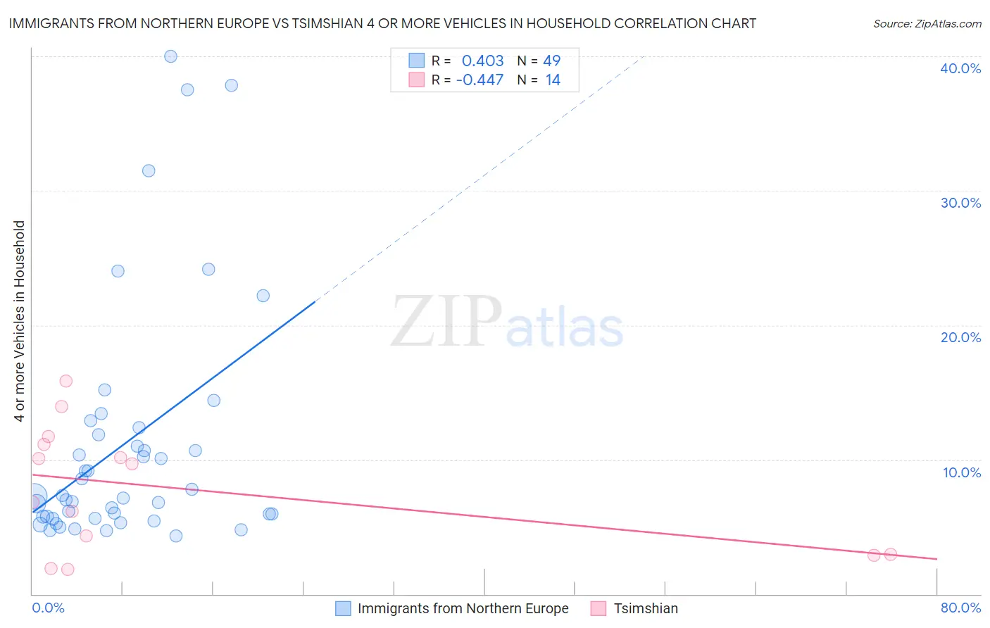 Immigrants from Northern Europe vs Tsimshian 4 or more Vehicles in Household