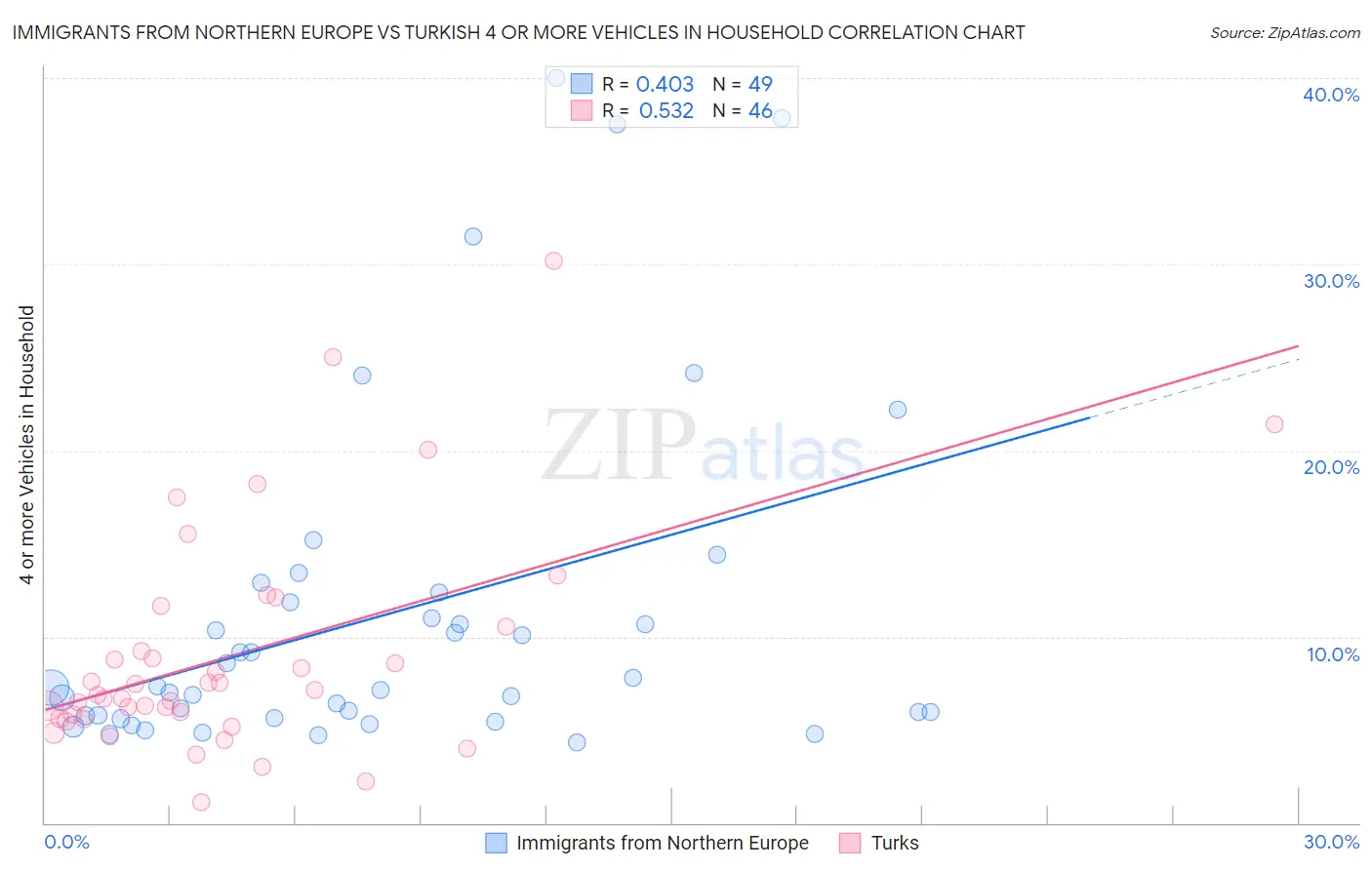 Immigrants from Northern Europe vs Turkish 4 or more Vehicles in Household