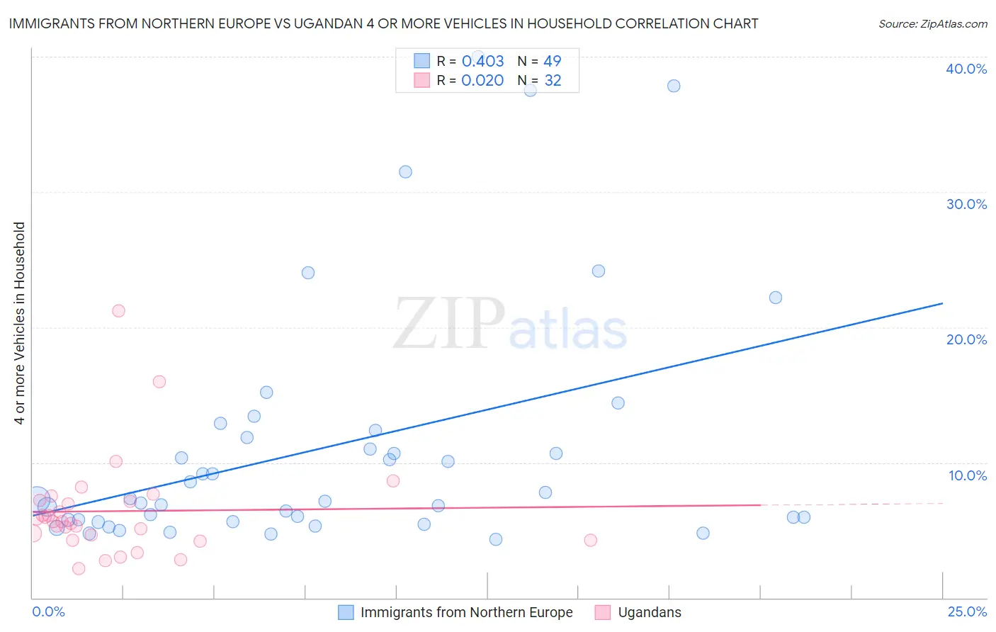 Immigrants from Northern Europe vs Ugandan 4 or more Vehicles in Household