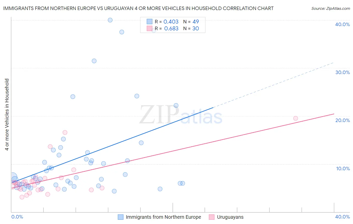 Immigrants from Northern Europe vs Uruguayan 4 or more Vehicles in Household