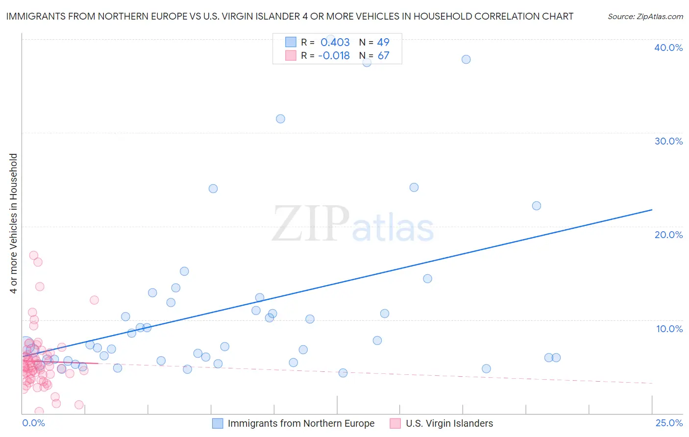 Immigrants from Northern Europe vs U.S. Virgin Islander 4 or more Vehicles in Household