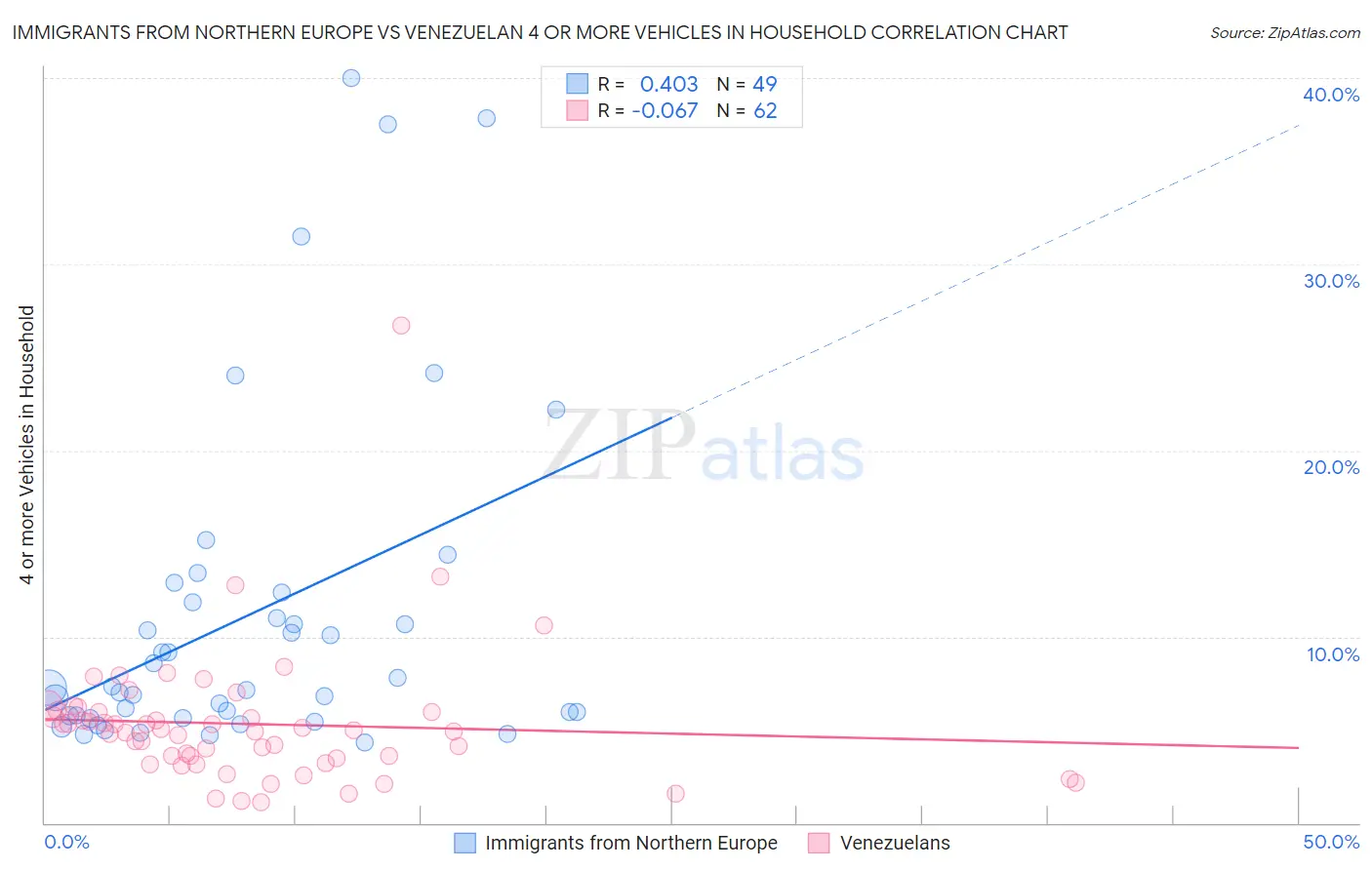 Immigrants from Northern Europe vs Venezuelan 4 or more Vehicles in Household