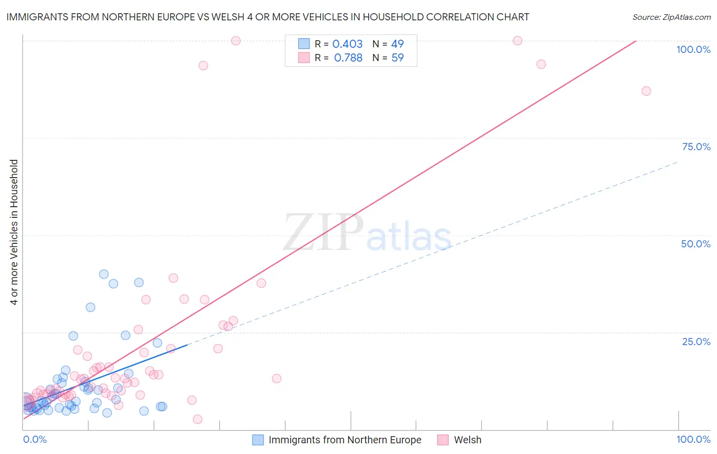 Immigrants from Northern Europe vs Welsh 4 or more Vehicles in Household