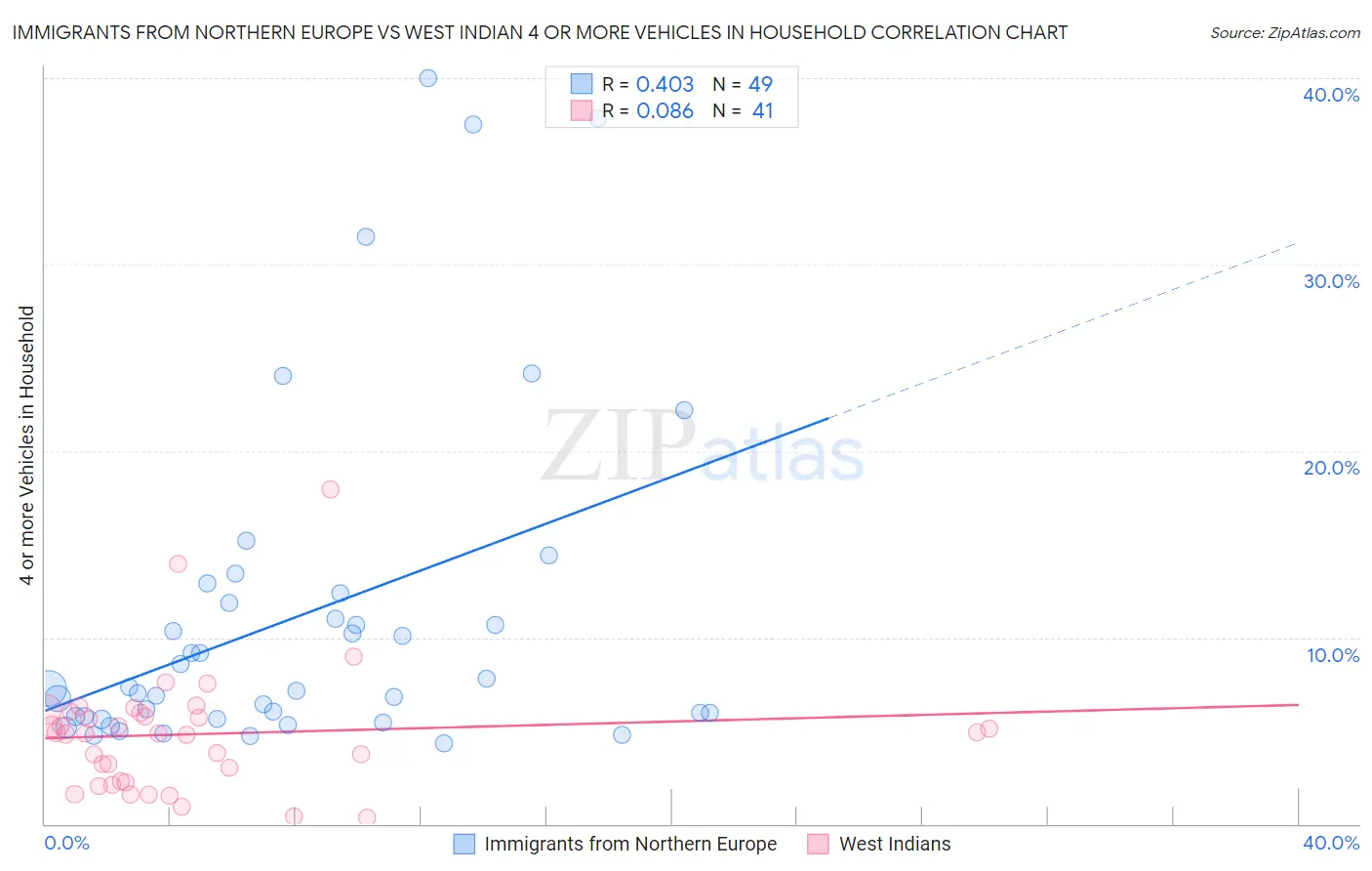 Immigrants from Northern Europe vs West Indian 4 or more Vehicles in Household